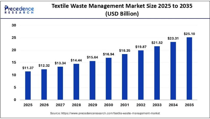 Waste Management
